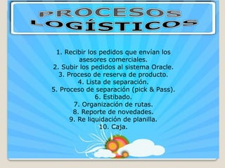 1. Recibir los pedidos que envían los
         asesores comerciales.
2. Subir los pedidos al sistema Oracle.
  3. Proceso de reserva de producto.
         4. Lista de separación.
5. Proceso de separación (pick & Pass).
               6. Estibado.
       7. Organización de rutas.
       8. Reporte de novedades.
      9. Re liquidación de planilla.
                10. Caja.
 