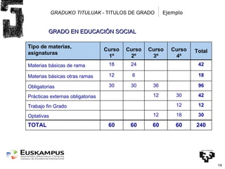 GRADUKO TITULUAK  - TITULOS DE GRADO Ejemplo GRADO EN EDUCACIÓN SOCIAL Tipo de materias, asignaturas Curso 1º Curso 2º Curso 3º Curso 4º Total Materias básicas de rama 18 24 42 Materias básicas otras ramas 12 6 18 Obligatorias 30 30 36 96 Prácticas externas obligatorias 12 30 42 Trabajo fin Grado 12 12 Optativas 12 18 30 TOTAL 60 60 60 60 240 