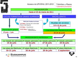 Acceso a la UPV/EHU. 2011-2012 Trámites y Plazos PREINSCRIPCIÓN CICLOS FORMATIVOS GRADO SUPERIOR BACHILLERATO 1er plazo de Matrícula  2º plazo Matrícula  3er plazo Matrícula  4º plazo Matrícula Matrícula Pruebas de Acceso 2-6 Mayo:  Ciencias de la Actividad Física y del Deporte 2-6 Mayo:  Arquitectura 18-25 Mayo:  Traducción e     Interpretación CONFIRMACIÓN PREINSCRIPCIÓN  PRUEBA DE ACCESO Hasta el 25 de marzo de 2011 8-9-10 de junio 16 de julio  22 de julio  27 de julio  29 de julio 18–21 julio  26 de julio  28 de julio  5 septiembre 20-24 de junio 1er listado de admisión 2º listado admisión  3er listado admisión  4º listado admisión  Preinscripción general 27 junio – 1 julio PROCEDIMIENTO MATRICULA * Calendario provisional 