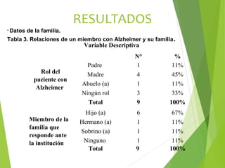 RESULTADOS
• Datos   de la familia.
Tabla 3. Relaciones de un miembro con Alzheimer y su familia.
                        ...