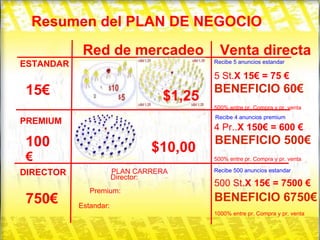 BENEFICIO 6750€ 100 € 15€ Recibe 5 anuncios estandar Resumen del PLAN DE NEGOCIO ESTANDAR PREMIUM DIRECTOR $1,25 $10,00 PLAN CARRERA Director: Premium: Estandar: Red de mercadeo Venta directa Recibe 500 anuncios estandar Recibe 4 anuncios premium 5 St. X 15€ = 75 € 4 Pr.. X 150€ = 600 € 500 St. X 15€ = 7500 € BENEFICIO 60€ BENEFICIO 500€ 500% entre pr. Compra y pr. venta 500% entre pr. Compra y pr. venta 1000% entre pr. Compra y pr. venta 750€ 