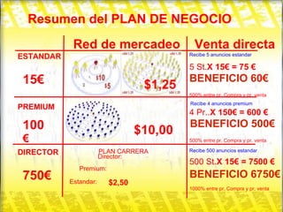 BENEFICIO 6750€ 100 € 15€ Recibe 5 anuncios estandar Resumen del PLAN DE NEGOCIO ESTANDAR PREMIUM DIRECTOR $1,25 $10,00 PLAN CARRERA Director: Premium: Estandar: Red de mercadeo Venta directa Recibe 500 anuncios estandar Recibe 4 anuncios premium 5 St. X 15€ = 75 € 4 Pr.. X 150€ = 600 € 500 St. X 15€ = 7500 € BENEFICIO 60€ BENEFICIO 500€ 500% entre pr. Compra y pr. venta 500% entre pr. Compra y pr. venta 1000% entre pr. Compra y pr. venta 750€ $2,50 