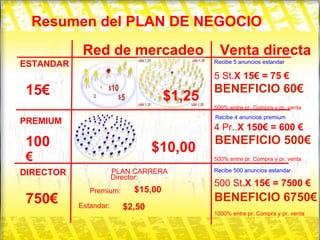 BENEFICIO 6750€ 100 € 15€ Recibe 5 anuncios estandar Resumen del PLAN DE NEGOCIO ESTANDAR PREMIUM DIRECTOR $1,25 $10,00 PLAN CARRERA Director: Premium: Estandar: Red de mercadeo Venta directa Recibe 500 anuncios estandar Recibe 4 anuncios premium 5 St. X 15€ = 75 € 4 Pr.. X 150€ = 600 € 500 St. X 15€ = 7500 € BENEFICIO 60€ BENEFICIO 500€ 500% entre pr. Compra y pr. venta 500% entre pr. Compra y pr. venta 1000% entre pr. Compra y pr. venta 750€ $2,50 $15,00 