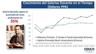 Fuente: Elaboraciones propias a partir de ENFT del BCRD, Depto. RRHH MINERD y FMI
Salario docente supera al
promedio de otras
profesiones en
35%
Crecimiento del Salarios Docente en el Tiempo
(Dólares PPA)
150
350
550
750
950
1,150
1,350
1,550
Año 2003 Año 2004 Año 2005 Año 2006 Año 2007 Año 2008 Año 2009 Año 2010 Año 2011 Año 2012 Año 2013
Maestro Primaria 2 Tandas ó Tanda Extendida (8 horas)
Salario Promedio Nivel Universitario (8 horas)
 