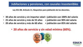 Jubilaciones y pensiones, con causales insostenibles
Ley 451-08. Artículo 11. Requisitos para jubilación de los docentes.
• 30 años de servicio y sin importar edad = jubilación con 100% del salario
• 25 años de servicio y más de 55 años = jubilación con 90% del salario
• 20 años de servicio y más de 60 años = jubilación con 85% del salario
• 20 años de servicio y sin edad mínima (60%).
 