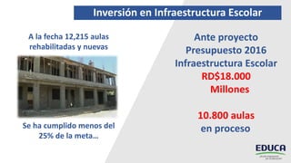 A la fecha 12,215 aulas
rehabilitadas y nuevas
Se ha cumplido menos del
25% de la meta…
Ante proyecto
Presupuesto 2016
Infraestructura Escolar
RD$18.000
Millones
10.800 aulas
en proceso
Inversión en Infraestructura Escolar
 