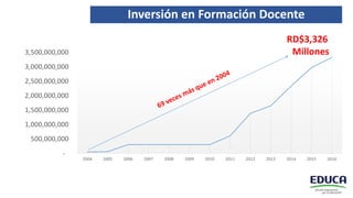 -
500,000,000
1,000,000,000
1,500,000,000
2,000,000,000
2,500,000,000
3,000,000,000
3,500,000,000
2004 2005 2006 2007 2008 2009 2010 2011 2012 2013 2014 2015 2016
Inversión en Formación Docente
RD$3,326
Millones
 