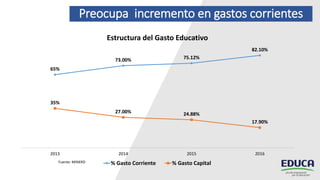 Preocupa incremento en gastos corrientes
Fuente: MINERD
65%
73.00% 75.12%
82.10%
35%
27.00% 24.88%
17.90%
2013 2014 2015 2016
Estructura del Gasto Educativo
% Gasto Corriente % Gasto Capital
 