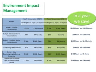 Working Hours Paper Cosumption Working Hours Paper Cosumption
Budget - Financial
Compensations
15.000 22.500 sheets 2.200 6.600 sheets
Budget - Interinstitutional
Compensations
400 300 sheets 300 0 sheets
Budget - Employee Quotas
Compensations
3.500 2.800 sheets 700 350 sheets
Final Printing of Resolutions 350 700 sheets 300 350 sheets
Delivery Order
Countersigning by General
Accounting
3.360 6.220 sheets 960 6.220 sheets
Expenditure Documents
sent to Administrative
Service
11.760 760 sheets 8.880 380 sheets
Yearly Consumption BEFORE Yearly Consumption NOW
Process
12.800 hours and 15.900 sheets
100 hours and 300 sheets
2.800 hours and 2.450 sheets
50 hours and 350 sheets
2.400 hours and 0 sheets
2.880 hours and 380 sheets
In a year
we save
Environment Impact
Management
 