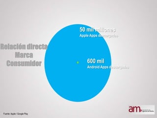 Relación directa
Marca
Consumidor
50 mil millones
Apple Apps descargadas
600 mil
Android Apps descargadas
Fuente: Apple / Google Play
 