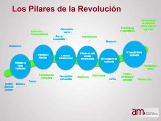 El Medio es
Canal
Comercial
Acceso
directo a
compra
El Medio es
Medible
Rastreodel
comportamiento
Comunicación
específica
Ecommerce
Promos
Cupones
El Medio es
Multidireccional
El Medio es cada
vez más
Narrowcasting El Touchpoint ha
cambiado
Momento
Forma
Fragmentación
Multioferta
Multitasking
Marca-
consumidor
Consumidor-
marca
Consumidor-
consumidor
El Soporte físico
del Medio
Forma y
momento de
consumo
Relacióncon
el consumidor
Monetización
Periodicidad-
tempo
Formainterna
de expresión
(video, texto, im
agen, etc)
Los Pilares de la Revolución
 