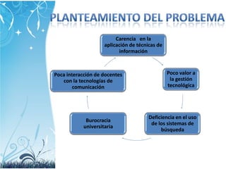 Carencia en la
aplicación de técnicas de
información

Poca interacción de docentes
con la tecnologías de
comunicación

Burocracia
universitaria

Poco valor a
la gestión
tecnológica

Deficiencia en el uso
de los sistemas de
búsqueda

 