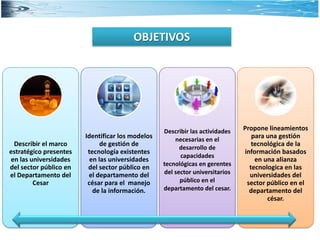 OBJETIVOS

Describir el marco
estratégico presentes
en las universidades
del sector público en
el Departamento del
Cesar

Identificar los modelos
de gestión de
tecnología existentes
en las universidades
del sector público en
el departamento del
césar para el manejo
de la información.

Describir las actividades
necesarias en el
desarrollo de
capacidades
tecnológicas en gerentes
del sector universitarios
público en el
departamento del cesar.

Propone lineamientos
para una gestión
tecnológica de la
información basados
en una alianza
tecnologica en las
universidades del
sector público en el
departamento del
césar.

 