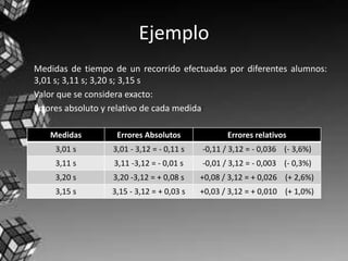 Ejemplo
Medidas de tiempo de un recorrido efectuadas por diferentes alumnos:
3,01 s; 3,11 s; 3,20 s; 3,15 s
Valor que se considera exacto:
Errores absoluto y relativo de cada medida:
Medidas Errores Absolutos Errores relativos
3,01 s 3,01 - 3,12 = - 0,11 s -0,11 / 3,12 = - 0,036 (- 3,6%)
3,11 s 3,11 -3,12 = - 0,01 s -0,01 / 3,12 = - 0,003 (- 0,3%)
3,20 s 3,20 -3,12 = + 0,08 s +0,08 / 3,12 = + 0,026 (+ 2,6%)
3,15 s 3,15 - 3,12 = + 0,03 s +0,03 / 3,12 = + 0,010 (+ 1,0%)
 