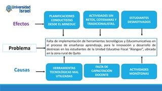 Problema
Falta de implementación de herramientas tecnológicas y Educomunicativas en
el proceso de enseñanza aprendizaje, para la innovación y desarrollo de
destrezas en los estudiantes de la Unidad Educativa Fiscal “Alangasí”, ubicada
en la zona rural de Quito.
Causas
Efectos
FALTA DE
CAPACITACIÓN
DOCENTE
HERRAMIENTAS
TECNOLÓGICAS MAL
UTILIZADAS
ACTIVIDADES
MONÓTONAS
PLANIFICACIONES
CONDUCTISTAS
DESDE EL MINEDUC
ESTUDIANTES
DESMOTIVADOS
ACTIVIDADES SIN
RETOS, COTIDIANAS Y
TRADICIONALISTAS.
 