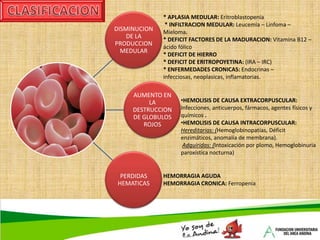 CLASIFICACION* APLASIA MEDULAR: Eritroblastopenia * INFILTRACION MEDULAR: Leucemia – Linfoma –Mieloma.* DEFICIT FACTORES DE LA MADURACION: Vitamina B12 – ácido fólico* DEFICIT DE HIERRO* DEFICIT DE ERITROPOYETINA: (IRA – IRC)* ENFERMEDADES CRONICAS: Endocrinas – infecciosas, neoplasicas, inflamatorias.HEMOLISIS DE CAUSA EXTRACORPUSCULAR: Infecciones, anticuerpos, fármacos, agentes físicos y químicos .