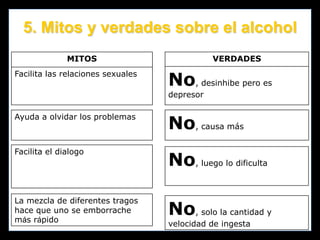 6. Responsables
Instituciones
Educativas

Industria
licorera

Padres y
Madres

Autoridades

Consumo de alcohol
por menores de 18
años
Sector
Salud

Jóvenes
Medios de
comunicación

 
