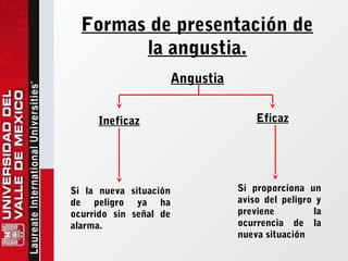 Formas de presentación de
la angustia.
Angustia
Ineficaz Eficaz
Si la nueva situación
de peligro ya ha
ocurrido sin señal de
alarma.
Si proporciona un
aviso del peligro y
previene la
ocurrencia de la
nueva situación
 