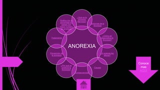 ANOREXIA
¿Qué es la
anorexia
Nerviosa?
Síntomas de la
Anorexia
¿Cómo se
diagnostica la
Anorexia?
¿A quienes les
afecta?
Causas
Consecuencias
¿Por qué se
produce la
Anorexia?
Prevención de
la anorexia
Tratamiento
Grafica con el
porcentaje en
países con
mayor numero
de anorexia.
Conoce
mas
AQUI
 