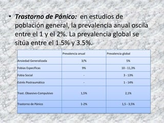 • Trastorno de Pánico: en estudios de
  población general, la prevalencia anual oscila
  entre el 1 y el 2%. La prevalencia global se
  sitúa entre el 1.5% y 3.5%.
                               Prevalencia anual   Prevalencia global

  Ansiedad Generalizada                      3/%                 5%

  Fobias Específicas                         9%               10 - 11,3%

  Fobia Social                                -                3 - 13%

  Estrés Postraumático                        -                1 - 14%


  Trast. Obsesivo-Compulsivo                1,5%                 2,1%


  Trastorno de Pánico                       1-2%              1,5 - 3,5%
 