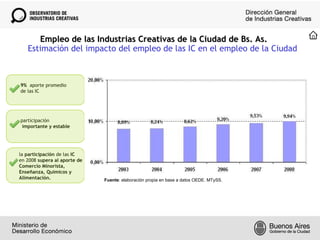 Empleo de las Industrias Creativas de la Ciudad de Bs. As.   Estimación del impacto del empleo de las IC en el empleo de la Ciudad 9%   aporte promedio de las IC la  participación  de las  IC   en 2008  supera al aporte de Comercio Minorista, Enseñanza, Químicos y Alimentación. participación importante y estable Fuente : elaboración propia en base a datos OEDE. MTySS. 