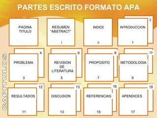 PARTES ESCRITO FORMATO APA 2 PAGINA TITULO RESUMEN “ ABSTRACT” INDICE PROBLEMA REVISION DE LITERATURA PROPOSITO METODOLOGIA RESULTADOS DISCUSION REFERENCIAS APENDICES INTRODUCCION i ii 1 3 5 7 9 11 13 15 17 4 6 8 10 12 13 16 18 CAPITULOS