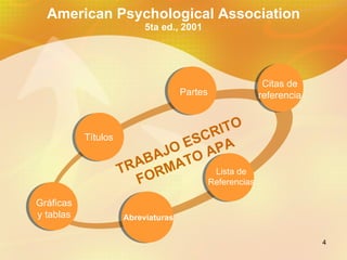 American Psychological Association 5ta ed., 2001 Títulos Partes Citas de referencia Lista de Referencias Abreviaturas TRAB...