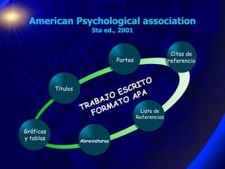 American Psychological association 5ta ed., 2001 Títulos Partes Citas de referencia Lista de Referencias Abreviaturas TRABAJO ESCRITO FORMATO APA Gráficas y tablas 