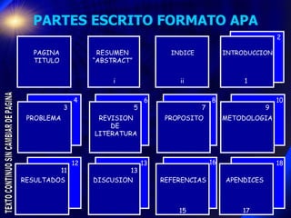 PARTES ESCRITO FORMATO APA 2 PAGINA TITULO RESUMEN “ ABSTRACT” INDICE PROBLEMA REVISION DE  LITERATURA PROPOSITO METODOLOGIA RESULTADOS DISCUSION REFERENCIAS APENDICES INTRODUCCION i ii 1 3 5 7 9 11 13 15 17 4 6 8 10 12 13 16 18 TEXTO CONTINUO SIN CAMBIAR DE PAGINA 