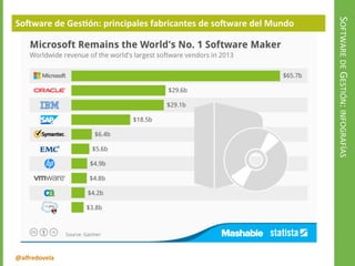 @alfredovela
SOFTWAREDEGESTIÓN:INFOGRAFÍAS
Software de Gestión: principales fabricantes de software del Mundo
 