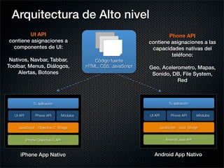Arquitectura de Alto nivel
        UI API                                                                 Phone API
contiene asignaciones a                                                contiene asignaciones a las
  componentes de UI:                                                    capacidades nativas del
                                                                                teléfono:
 Nativos, Navbar, Tabbar,                         Código fuente
Toolbar, Menus, Diálogos,                      HTML, CSS, JavaScript   Geo, Acelerometro, Mapas,
     Alertas, Botones                                                   Sonido, DB, File System,
                                                                                  Red



                Tu aplicación                                                        Tu aplicación


   UI API         Phone API          Módulos                           UI API          Phone API       Módulos


     JavaScript - Objective-C Bridge                                            JavaScript - Java Bridge


            iPhone Objective-C API                                                 Android Java API



      iPhone App Nativo                                                  Android App Nativo
 
