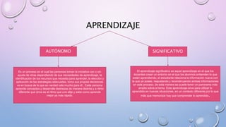 APRENDIZAJE
SIGNIFICATIVOAUTÓNOMO
Es un proceso en el cual las personas toman la iniciativa con o sin
ayuda de otras dependiendo de sus necesidades de aprendizaje, la
identificación de los recursos que necesita para aprender, la elección y
aplicación de las estrategias adecuadas, toma sus propias decisiones
va en busca de lo que en verdad vale mucho para él . Cada persona
aprende conceptos y desarrolla destrezas de manera distinta y a ritmo
diferente que otros es el ritmo que uno elije y sabe como aprende
mejor ya más rápido.
El aprendizaje significativo es aquel aprendizaje en el que los
docentes crean un entorno en el que los alumnos entienden lo que
están aprendiendo, el estudiante relaciona la información nueva con
la que ya posee, reajustando y reconstruyendo ambas informaciones
en este proceso, de esta manera se puede tener un panorama más
amplio sobre el tema. Este aprendizaje sirve para utilizar lo
aprendido en nuevas situaciones, en un contexto diferente,por lo que
más que memorizar hay que comprender lo aprendido.
 