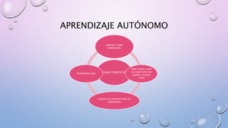 APRENDIZAJE AUTÓNOMO
CARACTERISTICAS
DEBEMOS TENER
DISPOSICIÓN.
DEBO TENER CLARO
LOS OBJETIVOS QUE
QUIERO LLEVAR A
CABO
CONOCER MI PROPIO RITMO DE
APRENDIZAJE
RESPONSABILIDAD
 