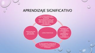 APRENDIZAJE SIGNIFICATIVO
CARACTERISTICAS
LOS CONOCIMIENTOS
QUE YA TENEMOS DEBEN
DE ESTAR
RELACIONADOS CON LOS
QUE VAMOS A ADQUIRIR
PARA QUE SEA UNA BASE
DE NUEVOS
CONOCIMIENTOS.
DESARROLLAR
UN AMPLIO
CONOCIMIENTO
PARA
ORGANIZAR E
INTEGRAR EL
NUEVO
CONOCIMIENTO
EL ESTUDIANTE CONSTRUYE
SU PROPIO CONOCIMIENTO
LLEVÁNDOLO HACIA LA
ATÓNOMIA.
PARTICIPACIÓN
ACTIVA DEL
ESTUDIANTE.
 