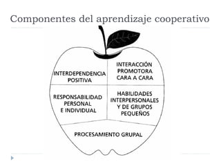 Componentes del aprendizaje cooperativo
 