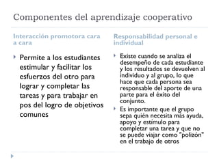 Componentes del aprendizaje cooperativo

Interacción promotora cara       Responsabilidad personal e
a cara                           individual

   Permite a los estudiantes       Existe cuando se analiza el
                                     desempeño de cada estudiante
    estimular y facilitar los        y los resultados se devuelven al
    esfuerzos del otro para          individuo y al grupo, lo que
                                     hace que cada persona sea
    lograr y completar las           responsable del aporte de una
    tareas y para trabajar en        parte para el éxito del
                                     conjunto.
    pos del logro de objetivos      Es importante que el grupo
    comunes                          sepa quién necesita más ayuda,
                                     apoyo y estímulo para
                                     completar una tarea y que no
                                     se puede viajar como "polizón"
                                     en el trabajo de otros
 