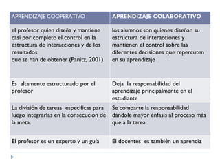 APRENDIZAJE COOPERATIVO                  APRENDIZAJE COLABORATIVO

el profesor quien diseña y mantiene      los alumnos son quienes diseñan su
casi por completo el control en la       estructura de interacciones y
estructura de interacciones y de los     mantienen el control sobre las
resultados                               diferentes decisiones que repercuten
que se han de obtener (Panitz, 2001).    en su aprendizaje


Es altamente estructurado por el         Deja la responsabilidad del
profesor                                 aprendizaje principalmente en el
                                         estudiante
La división de tareas especificas para   Se comparte la responsabilidad
luego integrarlas en la consecución de   dándole mayor énfasis al proceso más
la meta.                                 que a la tarea


El profesor es un experto y un guía      El docentes es también un aprendiz
 