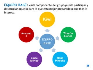 EQUIPO BASE: cada componente del grupo puede participar y
desarrollar aquello para lo que esta mejor preparado o que mas le
interesa.

Kiwi

Tiburón
blanco

Anacond
a

EQUIPO
BASE

Lince
ibérico

Rana
Pinocho

 