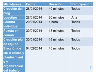 Microtareas
Creación del
blog
Logotipo
Lectura
individual
Puesta en
común
Creación plan
de equipo
Elección de
las técnicas y
planteamient
oy
organización
del trabajo

Fecha
28/01/2014

Duración
40 minutos

Participación
Todos

28/01/2014
29/01/2014

30 minutos
1 hora

Ana
Todos

30/01/2014

15 minutos

Todos

30/01/2014

15 minutos

Todos

04/02/2014

45 minutos

Todos

 