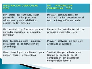 INTEGRACION CURRICULAR  TICS NO  INTEGRACION CURRICULAR  TICS Son  parte  del  currículo,  están permeada  de los principios  educativos  y de las didácticas  propias  de las  ciencias  Instalar  computadores  sin  capacitar  a  los  docentes  en el  uso  e integración  curricular  Uso  armónico  y  funcional para un aprender especifico  o  disciplina curricular  Llevar  a  los  estudiantes  sin  un propósito  curricular  claro Usar  tecnología  para  planificar  estrategias  de  construcción de aprendizaje  Proveer  software  sin que  este  articulado al currículo Usar  tecnología  y software  para  apoyar  clases  y contenidos  Sustituir tiempo de lectura por  tiempo de  consulta  en  el computador  sin desarrollar  comprensión  lectora  
