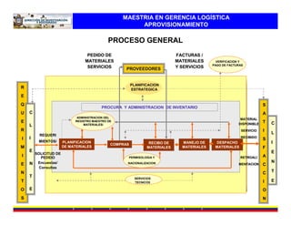 MAESTRIA EN GERENCIA LOGÍSTICA
                                                       APROVISIONAMIENTO

                                             PROCESO GENERAL
                                  PEDIDO DE                                 FACTURAS /
                                 MATERIALES                                 MATERIALES       VERIFICACION Y
                                                                                           PAGO DE FACTURAS
                                  SERVICIOS         PROVEEDORES             Y SERVICIOS



                                                        PLANIFICACION
R                                                       ESTRATEGICA
E
Q                                                                                                                    S
                                         PROCURA Y ADMINISTRACION DE INVENTARIO
U   C                                                                                                                A
                             ADMINISTRACION DEL
                                                                                                         MATERIAL
E                           REGISTRO MAESTRO DE
                                                                                                        DISPONIBLE
                                                                                                                     T   C
    L                           MATERIALES/
R                                                                                                         SERVICIO   I
          REQUERI
                                                                                                                         L
I   I                                                                                                    RECIBIDO
                                                                                                                     S
         MIENTOS/      PLANIFICACION                            RECIBO DE     MANEJO DE     DESPACHO                     I
                                              COMPRAS
M                      DE MATERIALES                           MATERIALES     MATERIALES    MATERIALES               F
    E                                                                                                                    E
        SOLICITUD DE
I          PEDIDO                                   PERMISOLOGIA Y
                                                       PERMISOLOGIA                                      RETROALI    A
    N    Encuestas/                                          Y
                                                    NACIONALIZACION                                                      N
E                                                    NACIONALIZACION                                    MENTACION    C
          Consultas
N                                                                                                                    C   T
    T                                                    SERVICIOS
T                                                        TECNICOS                                                    I   E

O   E                                                                                                                O
S                                                                                                                    N
 