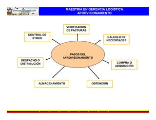 MAESTRIA EN GERENCIA LOGÍSTICA
                                APROVISIONAMIENTO



                           VERIFICACION
                           DE FACTURAS
    CONTROL DE
      STOCK                                       CALCULO DE
                                                  NECESIDADES




                          PASOS DEL
                      APROVISIONAMIENTO
DESPACHO O
DISTRIBUCIÓN                                           COMPRA O
                                                      ADQUISICIÓN




          ALMACENAMIENTO                  OBTENCIÓN
 
