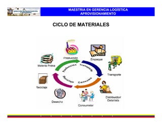 MAESTRIA EN GERENCIA LOGÍSTICA
          APROVISIONAMIENTO


CICLO DE MATERIALES
 