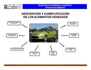 MAESTRIA EN GERENCIA LOGÍSTICA
                                                APROVISIONAMIENTO


                        DESCRIPCIÓN Y EJEMPLIFICACIÓN
                         DE LOS ELEMENTOS DESEADOS
 CUBRIR EXPECTATIVAS
     DEL CLIENTE                                                         FACILIDAD DE
                                                                         ADQUISICIÓN




SATISFACCIÓN DE                                                            PROVEEDOR
 NECESIDADES                                                               CONFIABLE




       CALIDAD DE SERVICIO                                          FACILIDADES DE
                                                                         PAGO

                                                      SERVICIO
                             PRODUCTO DE                POST
                               CALIDAD                 VENTA
 