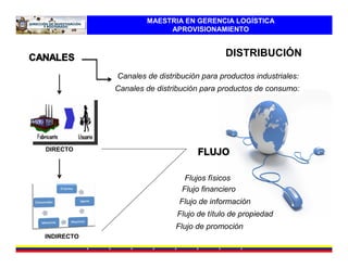 MAESTRIA EN GERENCIA LOGÍSTICA
                         APROVISIONAMIENTO


                                           DISTRIBUCIÓN

            Canales de distribución para productos industriales:
            Canales de distribución para productos de consumo:




DIRECTO



                               Flujos físicos
                              Flujo financiero
                             Flujo de información
                             Flujo de título de propiedad
                            Flujo de promoción
INDIRECTO
 