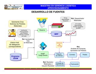 MAESTRIA EN GERENCIA LOGÍSTICA
                                             APROVISIONAMIENTO

                                 DESARROLLO DE FUENTES

                                                                            Si hay
                                                                        disponibilidad.
                                                                                            Rol: Despachador
                                                                          Despacho              Materiales
   Solicitante Crea
 Solicitud de Pedidos                                                                              Si no hay
                                                                                                 disponibilidad
       Materiales                                                                              Analiza resultados
                                                                                                    del MRP
                Verificación           Reserva
              Presupuestaria
               para Órdenes
            Internas ó Centros                                MRP
                                                              MRP
                 de Costo

                  Rol: Aprobador de
                        Solp
  Libera nivel      de Materiales                               Solicitud
 de delegación                                                     de
                                                                 Pedido
correspondiente                                                                                     Rol:
                                                                                           Analista de Compras,
                                                                                           Aprobador de Pedidos

                                         SoldP                  Petición
                                      Cargo Directo                                       Contrato              Pedido
                                                               de Ofertas
   Programa
   Programa
     ZSUM
     ZSUM
                                           Rol: Recibidor
                                            Materiales o       Entrada de
                                                                                            Facturación
                                                               Mercancías
                                          Usuario Recibidor
 