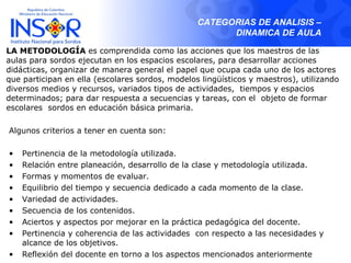 CATEGORIAS DE ANALISIS –
                                                       DINAMICA DE AULA

LA METODOLOGÍA es comprendida como las acciones que los maestros de las
aulas para sordos ejecutan en los espacios escolares, para desarrollar acciones
didácticas, organizar de manera general el papel que ocupa cada uno de los actores
que participan en ella (escolares sordos, modelos lingüísticos y maestros), utilizando
diversos medios y recursos, variados tipos de actividades, tiempos y espacios
determinados; para dar respuesta a secuencias y tareas, con el objeto de formar
escolares sordos en educación básica primaria.

Algunos criterios a tener en cuenta son:

•   Pertinencia de la metodología utilizada.
•   Relación entre planeación, desarrollo de la clase y metodología utilizada.
•   Formas y momentos de evaluar.
•   Equilibrio del tiempo y secuencia dedicado a cada momento de la clase.
•   Variedad de actividades.
•   Secuencia de los contenidos.
•   Aciertos y aspectos por mejorar en la práctica pedagógica del docente.
•   Pertinencia y coherencia de las actividades con respecto a las necesidades y
    alcance de los objetivos.
•   Reflexión del docente en torno a los aspectos mencionados anteriormente
 
