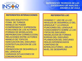 REFERENTES TEORICOS DE LAS
                                 CATEGORIAS DE ANALISIS –
                                       DINAMICA DE AULA


REFERENTES INTERACCIONES         REFERENTES LSC

•DIALOGO EQUITATIVO         •DOMINIO Y USO DE LA LSC
•TOMA DE TURNOS             •NIVELES DE DESARROLLO DEL
•MANEJO DE PODER            LENGUAJE Y LA LENGUA
•COMPRENSION Y EXPRESION    •FUNCIONES DEL LENGUAJE
•FUNCIONES DE LOS ACTORES   •CONOCIMIENTO SOBRE LA LSC
•FORMAS DE MODELACION       •TIPOS DE DISCURSO
(REPROBACION CORRECCCION)   •MODELACION DE FORMAS
•RELACIONES ENTRE ACTORES   SORDAS DEL DISCURSO
•MANEJO DE TOPICOS          •PLANEACION DEL DISCURSO
•ADECUACION DEL DISCURSO    •ROLES DIFERENCIADOS
•CONTEXTUALIZACION DE LOS   •CANTIDAD DE
TOPICOS                     INTERLOCUTORES – MEJOR
•PROMOCION DE DESARROLLO    NIVEL DE DESEMPEÑO
DEL LENGUAJE
•VARIADAS SITUACIONES DE
COMUNICACION
 