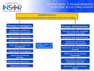 CONOZCAMOS Y TRANSFORMEMOS
                                                      NUESTRAS AULAS PARA SORDOS


                              *SUBPROYECTO 2
            Conozcamos y transformemos nuestras aulas para sordos


Proceso Investigativo                                           Proceso Administrativo
  Identificación y análisis de
                                                                Planeación desde plan estratégico
 necesidades de los usuarios
                                                                    – Concertación de metas

 Elaboración de Anteproyecto
                                                                Asignación de presupuesto anual

 Aprobación concejo directivo
                                                                    Elaboración de Fichas de
                                  Definición    equipo     de      Especificación de proyectos
  Elaboración de proyecto de      investigadores            e
        investigación             instituciones participantes   Elaboración de Fichas Resumen de
                                                                            Proyecto
 Desarrollo de la investigación
                                                                  Elaboración de Cronogramas
    Elaboración de informes                                               individuales
           parciales
                                                                   Elaboración de informes de
Elaboración de Informe Final                                         seguimiento mensuales

   Elaboración de producto                                       Elaboración de informe final de
                                                                            Gestión
 
