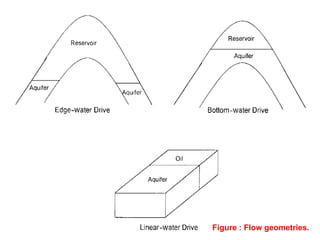 Figure : Flow geometries.
 